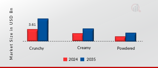PEANUT BUTTER MARKET SHARE BY TEXTURE 2024 AND 2035