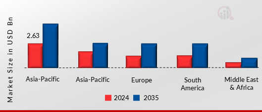 PEANUT BUTTER MARKET VALUE BY REGION 2024 AND 2035
