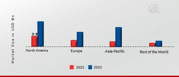 PEA PROTEIN INGREDIENTS MARKET SHARE BY REGION