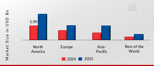 PEGYLATED DRUGS MARKET VALUE BY REGION 2024 AND 2035