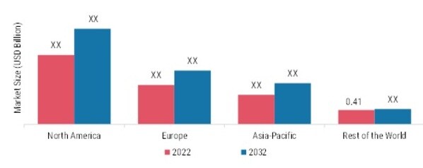 PERCUTANEOUS CORONARY INTERVENTION MARKET BY REGION 2022 & 2032