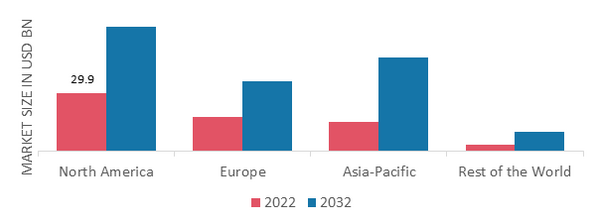 PERIMETER SECURITY MARKET SHARE BY REGION 2022 (USD Billion)