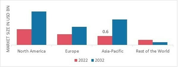 PERIPHERAL ARTERY DISEASE MARKET SHARE BY REGION 2022