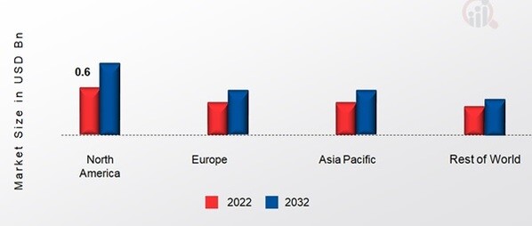 PERIPHERAL GUIDEWIRES DEVICES MARKET SHARE BY REGION 2022