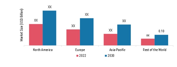 PERIPHERAL NERVE STIMULATORS MARKET BY REGION 2022 & 2032