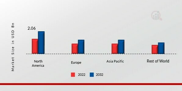 PERISHABLE GOODS TRANSPORTATION MARKET SHARE BY REGION 2022