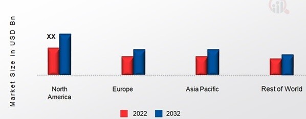 PERSONAL ACCIDENT AND HEALTH INSURANCE MARKET SHARE BY REGION 2022 