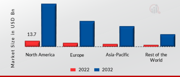 PERSONAL AND ENTRY LEVEL STORAGE (PELS) MARKET SHARE BY REGION