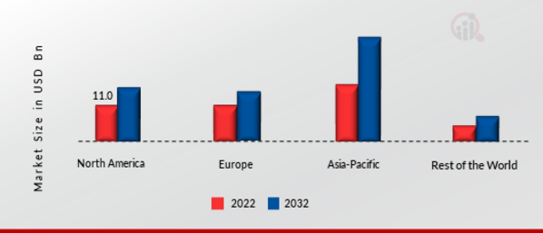 지역별 개인 운송 시장 점유율 2022