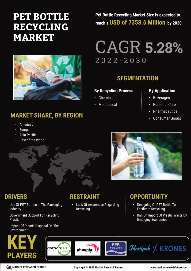 PET Bottle Recycling Market