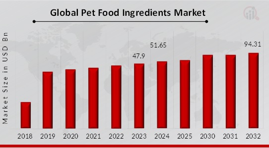 PET FOOD INGREDIENTS MARKET SIZE 2018-2032