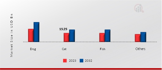 PET FOOD INGREDIENTS MARKET, BY USE CASE, 2023 VS 2032