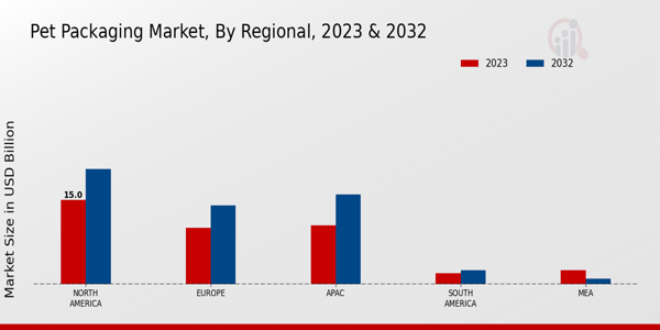 PET Packaging Market Regional Insights