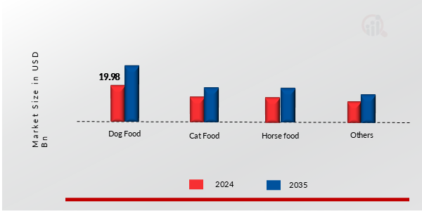 PET TREAT PRODUCTS MARKET SHARE BY ANIMAL TYPE 2024 AND 2035