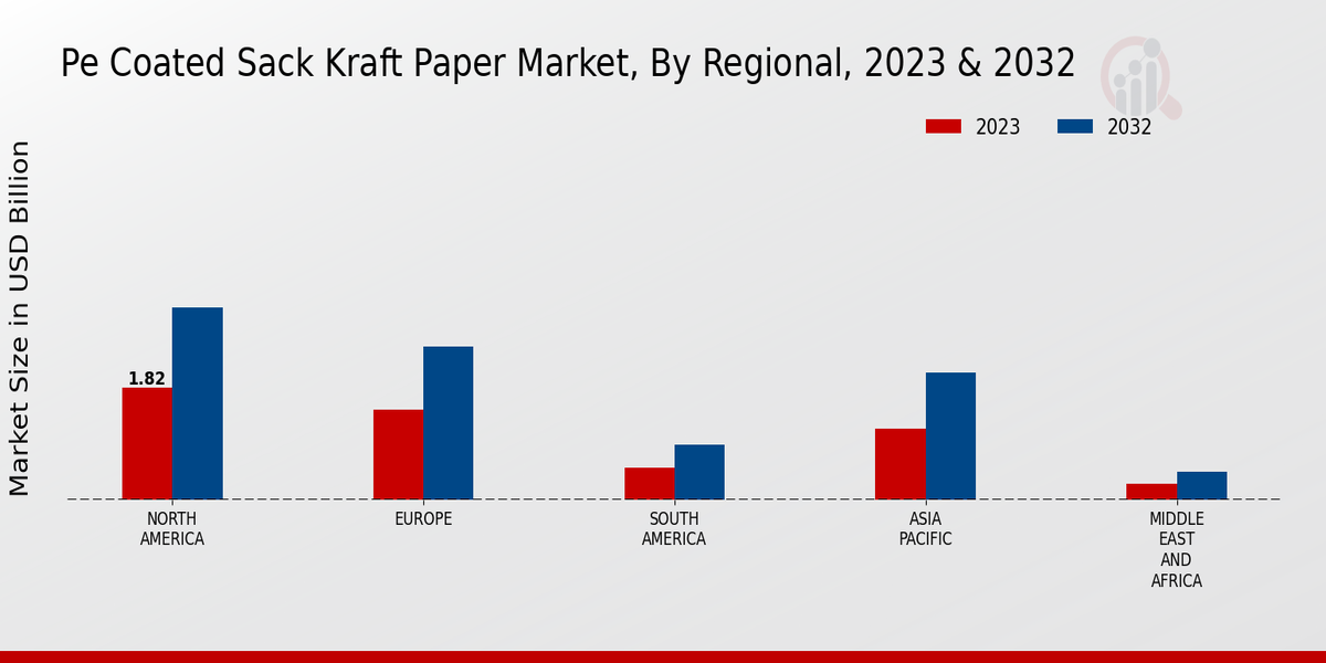 PE Coated Sack Kraft Paper Market Research Report By Regional