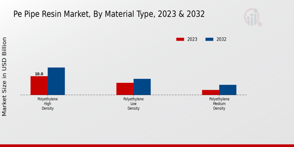 PE Pipe Resin Market Material Type Insights