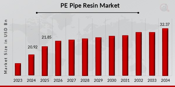 PE Pipe Resin Market Overview