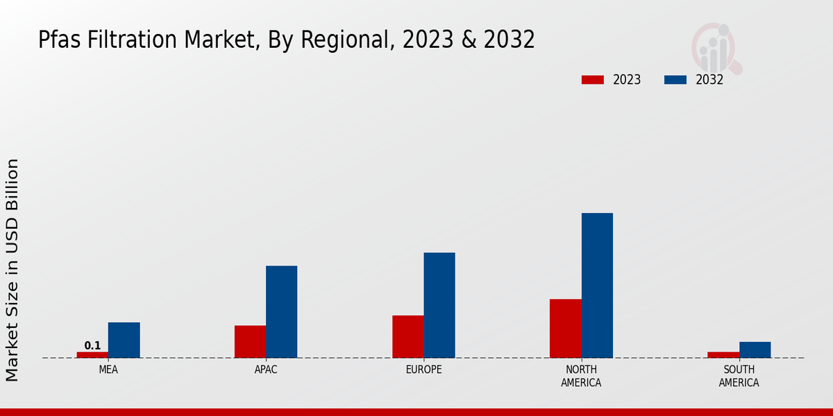 PFAS Filtration Market Regional Insights