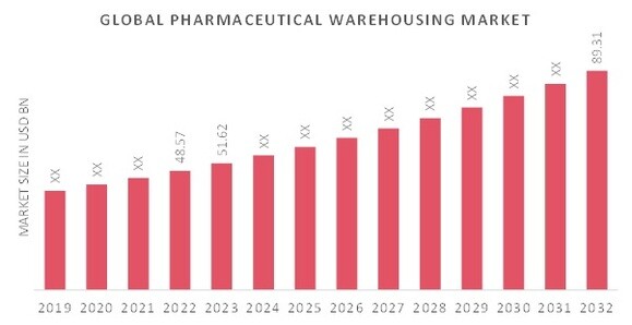 PHARMACEUTICAL WAREHOUSING MARKET, 2019 to 2032