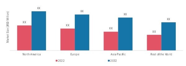 PHARMACEUTICAL WAREHOUSING MARKET, BY REGION, 2022 & 2032