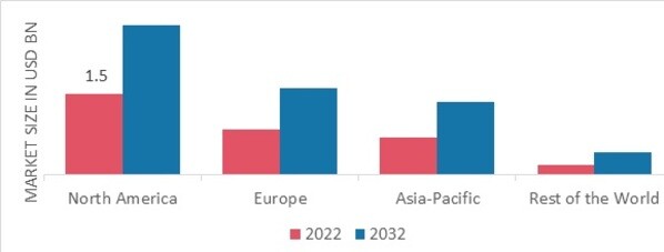 PHARMACY AUTOMATION MARKET SHARE BY REGION 2022