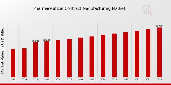 Global Pharmaceutical Contract Manufacturing Market Overview