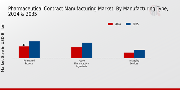 Pharmaceutical Contract Manufacturing Market Manufacturing Type Insights Â