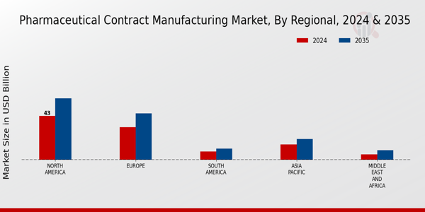 Pharmaceutical Contract Manufacturing Market Regional Insights Â