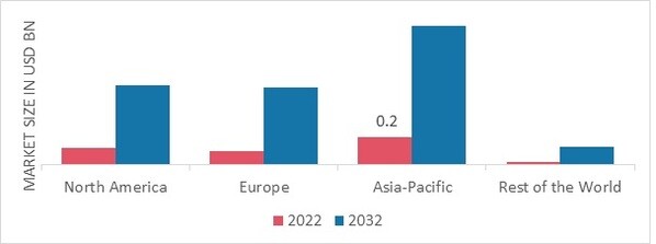 PHOSPHORIC ACID FUEL CELL MARKET SHARE BY REGION 2022 (%)