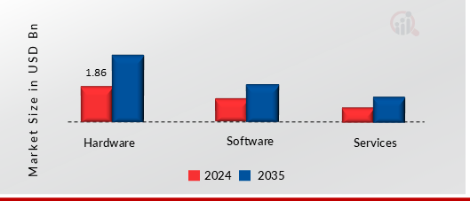 PHOTO BOOTH KIOSK MARKET SHARE BY COMPONENTS 2024 AND 2035