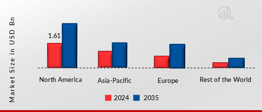 PHOTO BOOTH KIOSK MARKET VALUE BY REGION 2024 AND 2035