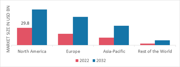 PICKLEBALL EQUIPMENT MARKET SHARE BY REGION 2022