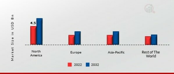 PICKLES MARKET SHARE BY REGION 2022 (USD Billion)