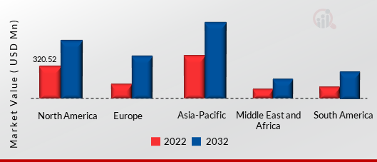 PIEZOELECTRIC CERAMICS MARKET SIZE BY REGION 2022 VS 2032