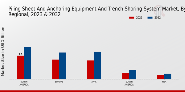Piling Sheet and Anchoring Equipment and Trench Shoring System Market Regional Insights  