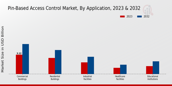 PIN-Based Access Control Market Type Insights