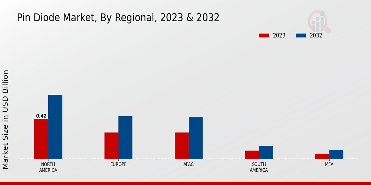 PIN Diode Market Regional Insights