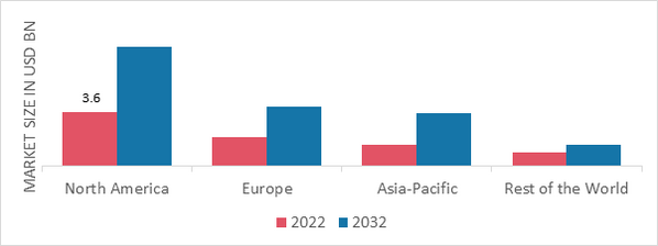 PLANT-BASED BARS MARKET SHARE BY REGION 2022