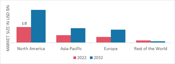 PLASMA FEED MARKET SHARE BY REGION 2022