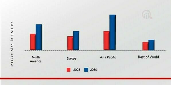 PLASTIC ADDITIVES MARKET SHARE BY REGION