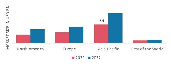 PLASTIC RIGID IBC MARKET SHARE BY REGION 2022