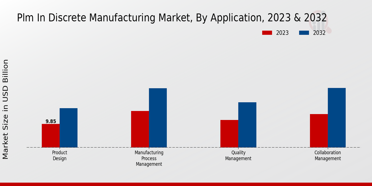 PLM dans les informations sur les types de marché de la fabrication discrète
