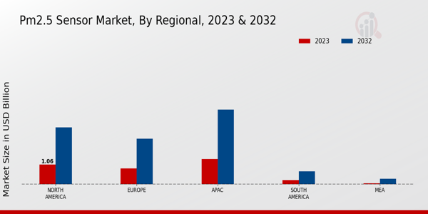 Pm2 5 Sensor Market regional insights