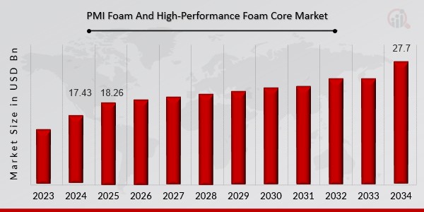 PMI Foam And High-Performance Foam Core Market Overview