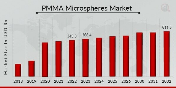 PMMA Microspheres Market Share