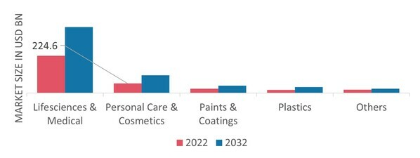 PMMA Microspheres Market, by End-User Industry Channel, 2022 & 2032