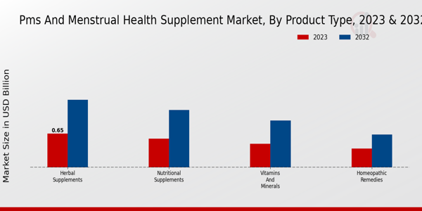 PMS and Menstrual Health Supplement Market Type