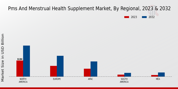 PMS and Menstrual Health Supplement Market Regional