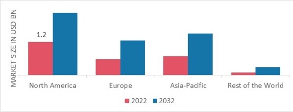 POC BLOOD GAS AND ELECTROLYTE MARKET SHARE BY REGION 2022
