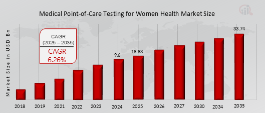 POINT-OF-CARE TESTING FOR WOMEN HEALTH MARKET VALUE (2019-2035)